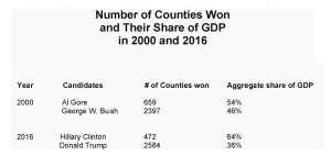 no_-of-counties-won-share-of-gdp-2012-2016