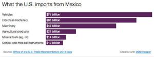 us-imports-from-mexico